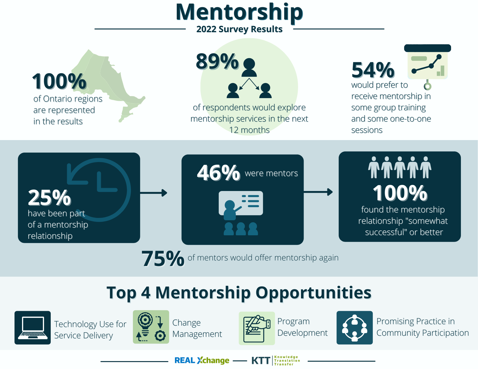 Mentorship Survey Results
